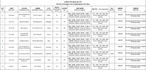 注意 海關(guān)注銷194家水產(chǎn)企業(yè)注冊資格,已不能申報 無恢復日期